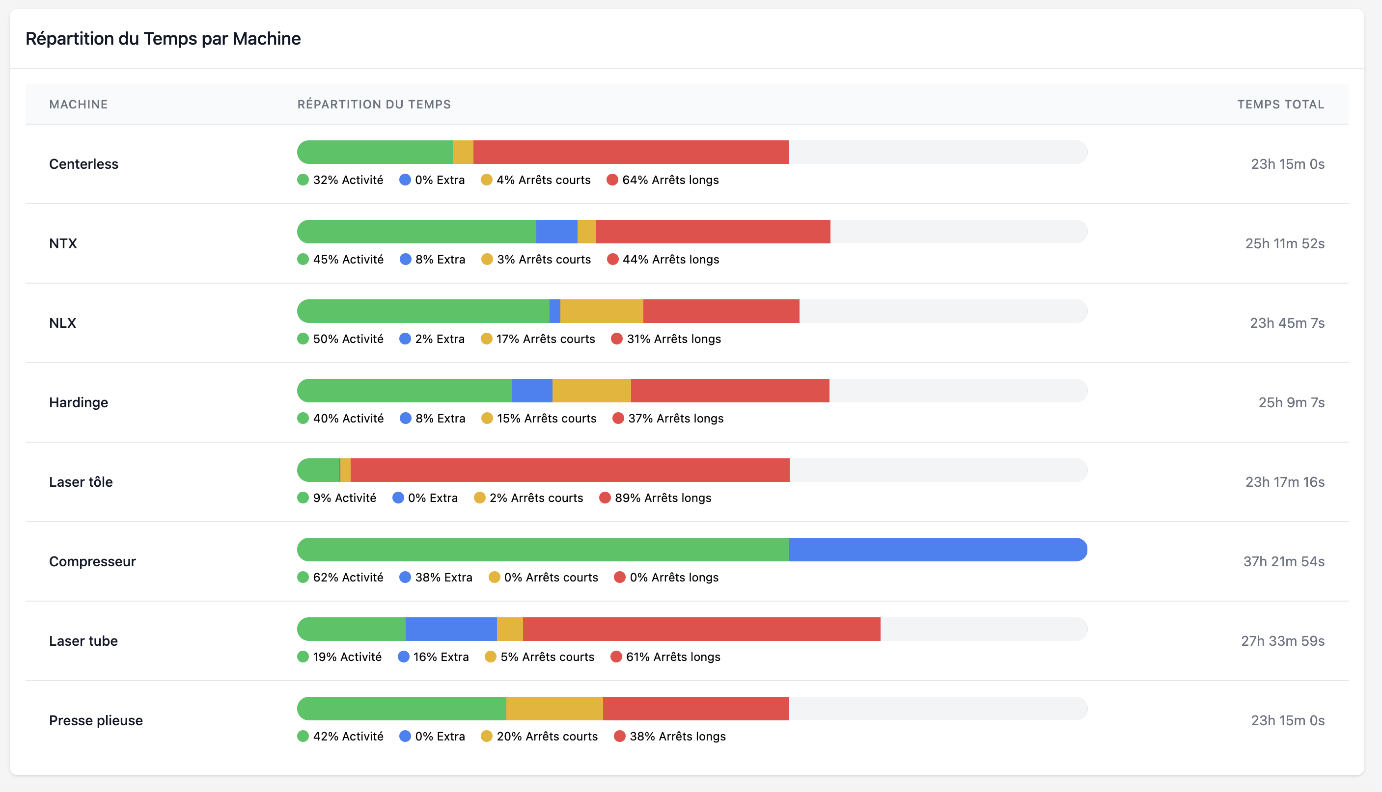 Tableau de bord Web MIA - Vue de comparaison de temps de production